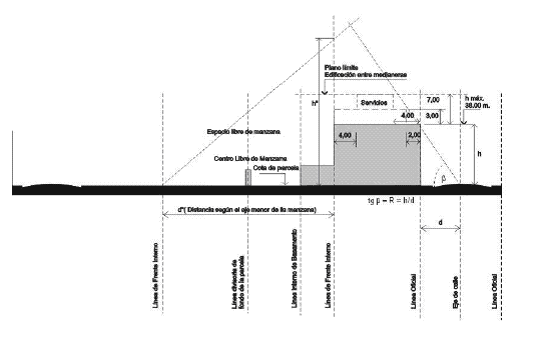 ARQ. SANABRA: Códigos rígidos empobrecen el urbanismo